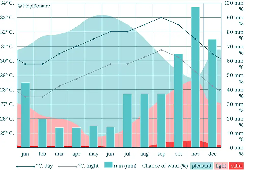 Chart with information about the weather and climate on Bonaire: average temperature, rain and wind in celcius and millimeters.