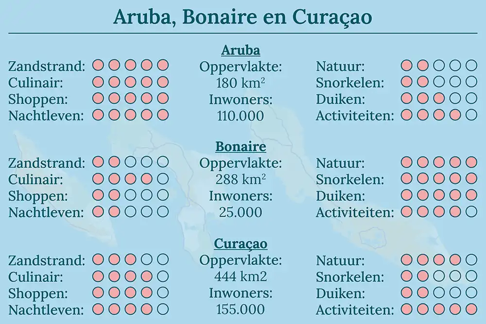 Vergelijk Aruba, Bonaire of Curacao op het gebied van strand, nachtleven, natuur en onderwaterwereld.