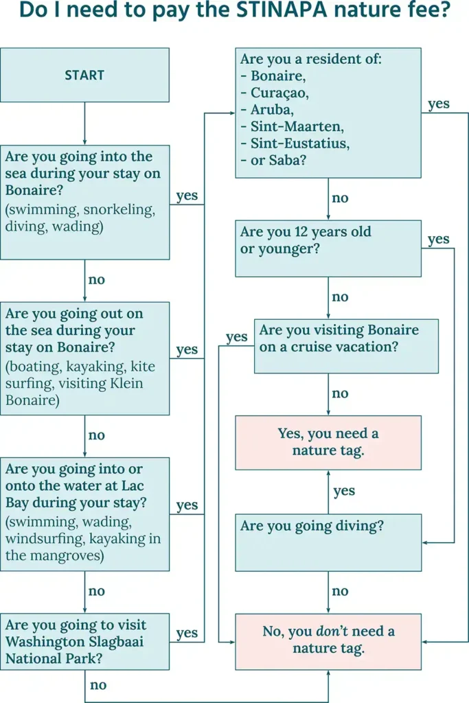 Flowchart to help you determine whether you need to pay the STINAPA Nature Fee during your visit to Bonaire.